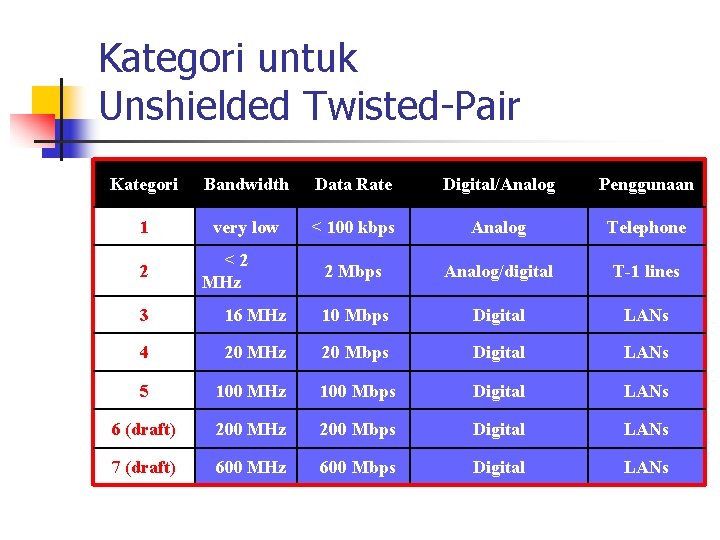 Kategori untuk Unshielded Twisted-Pair Kategori Bandwidth Data Rate Digital/Analog Penggunaan 1 very low <