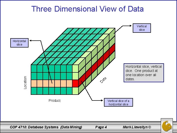 Three Dimensional View of Data Vertical slice Location Horizontal slice D e at Product