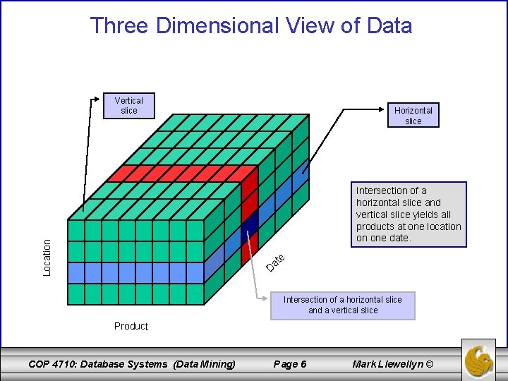 Three Dimensional View of Data Vertical slice Horizontal slice Location Intersection of a horizontal