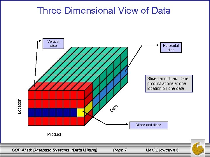 Three Dimensional View of Data Vertical slice Horizontal slice Location Sliced and diced. One