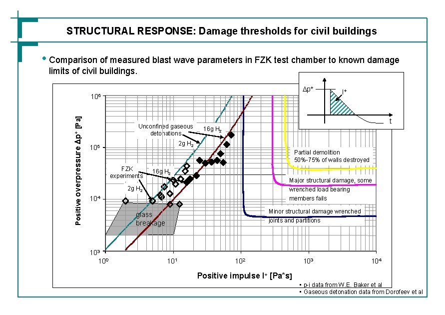 STRUCTURAL RESPONSE: Damage thresholds for civil buildings • Comparison of measured blast wave parameters