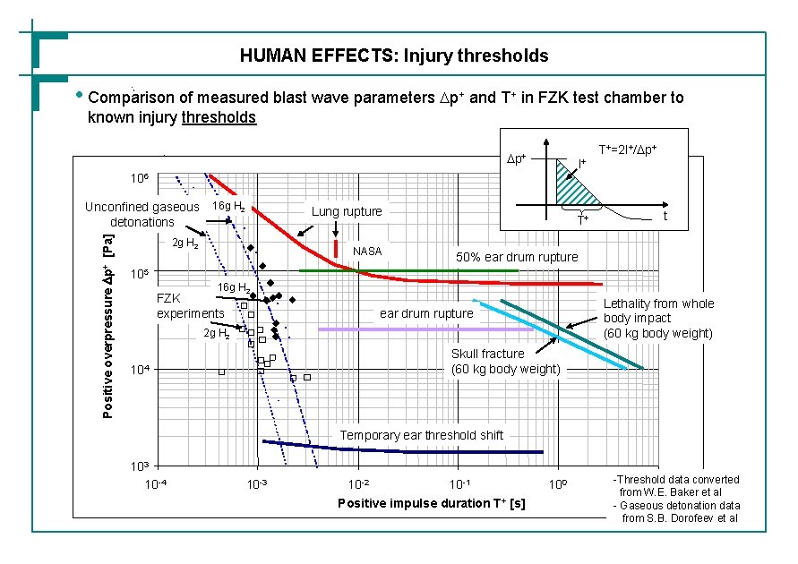 HUMAN EFFECTS: Injury thresholds • Comparison of measured blast wave parameters Dp+ and T+