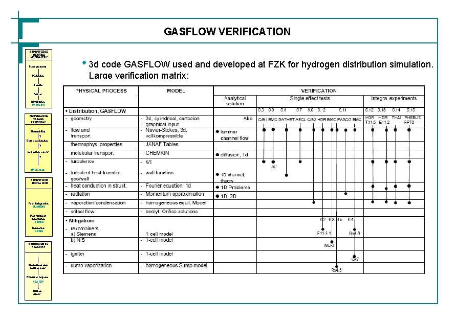 GASFLOW VERIFICATION COMBUSTIBLE MIXTURE GENERATION Plant geometry Mitigation Scenario Sources Distribution GASFLOW CRITERIA FOR
