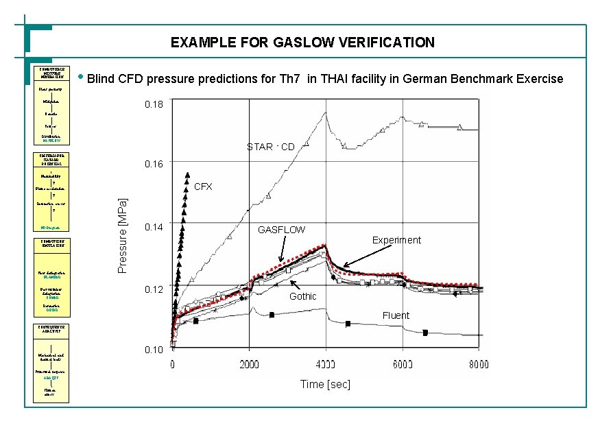 EXAMPLE FOR GASLOW VERIFICATION COMBUSTIBLE MIXTURE GENERATION • Blind CFD pressure predictions for Th