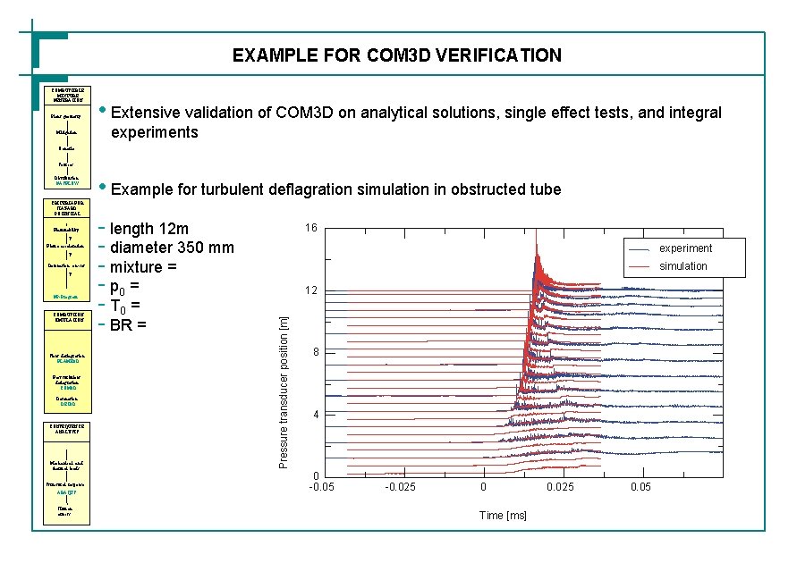 EXAMPLE FOR COM 3 D VERIFICATION COMBUSTIBLE MIXTURE GENERATION Plant geometry Mitigation • Extensive