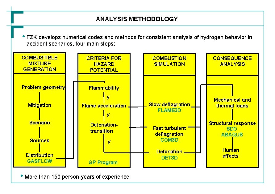 ANALYSIS METHODOLOGY • FZK develops numerical codes and methods for consistent analysis of hydrogen