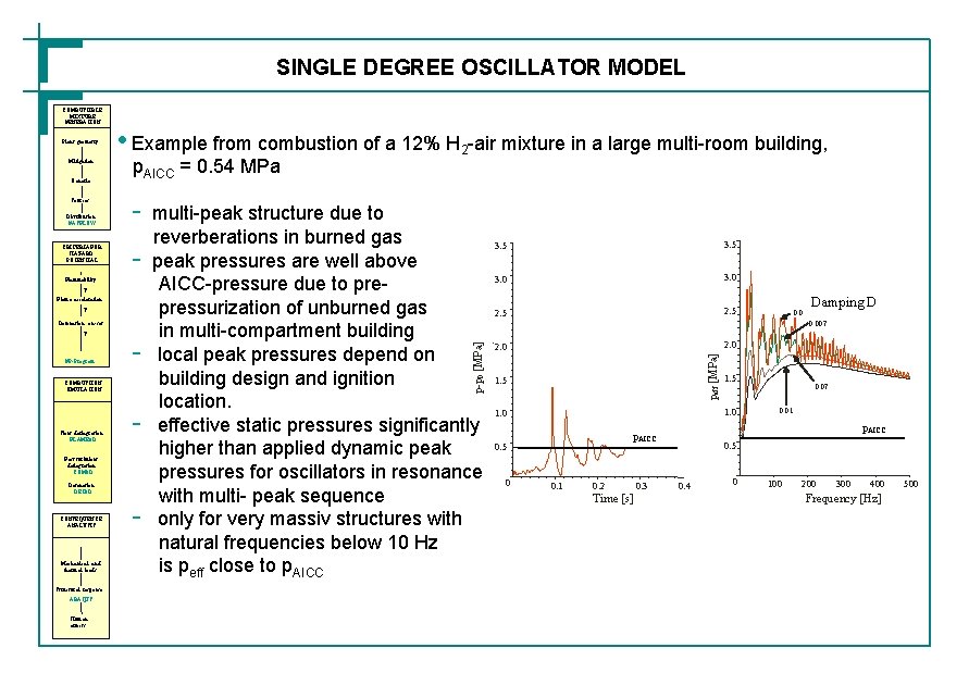 SINGLE DEGREE OSCILLATOR MODEL Mitigation Scenario Sources Distribution GASFLOW CRITERIA FOR HAZARD POTENTIAL •