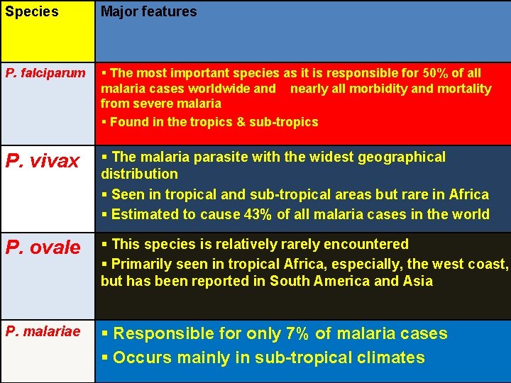 Species Major features P. falciparum § The most important species as it is responsible