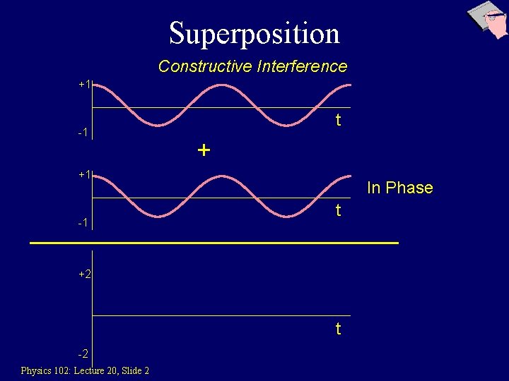 Superposition Constructive Interference +1 -1 t + +1 -1 In Phase t +2 t