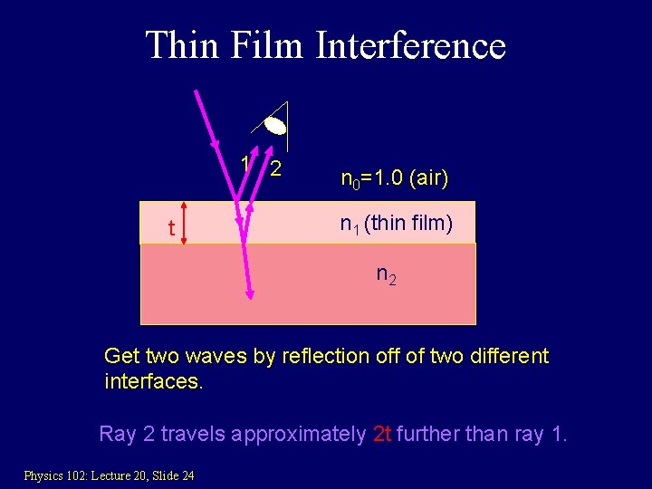 Thin Film Interference 1 2 t n 0=1. 0 (air) n 1 (thin film)