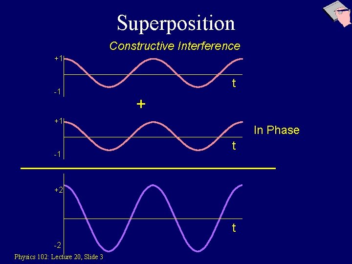 Superposition Constructive Interference +1 -1 t + +1 -1 In Phase t +2 t