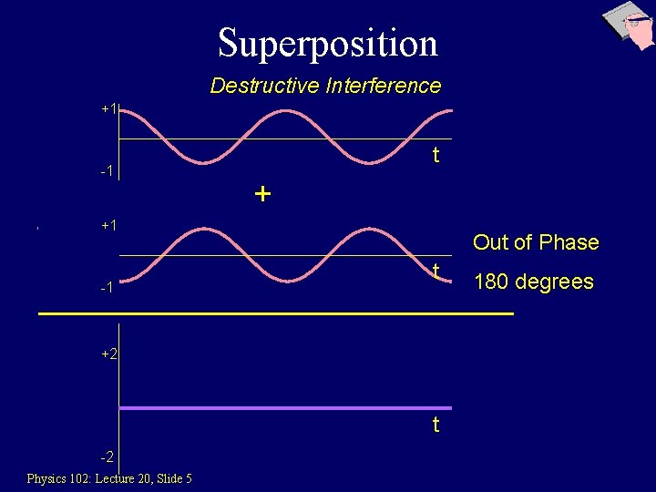 Superposition Destructive Interference +1 -1 t + +1 -1 Out of Phase t +2