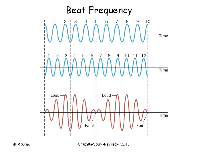 Beat Frequency MFMc. Graw Chap 20 a-Sound-Revised-4/28/10 
