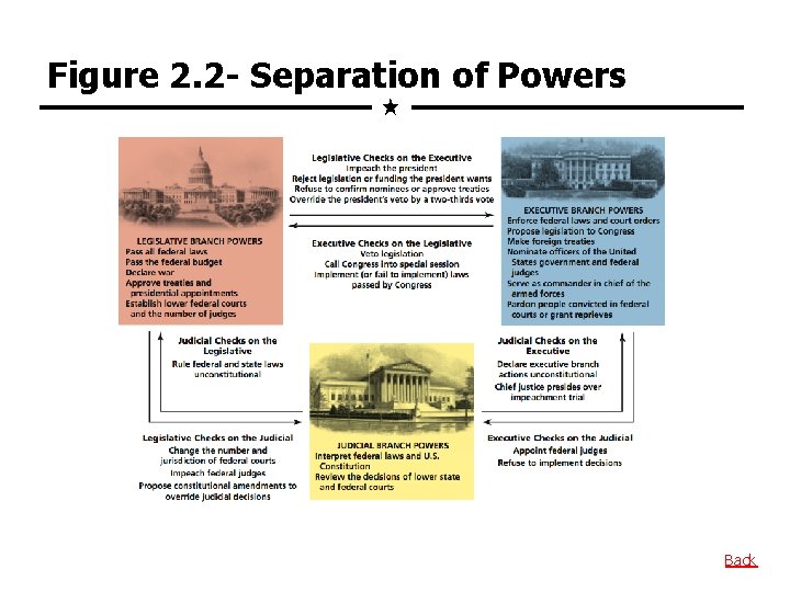 Figure 2. 2 - Separation of Powers Back 