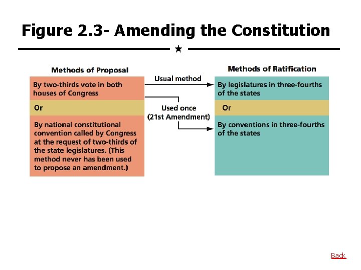 Figure 2. 3 - Amending the Constitution Back 