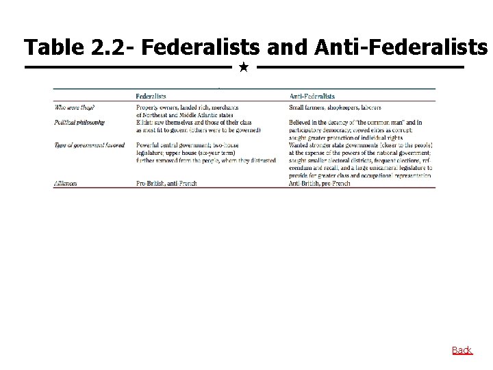 Table 2. 2 - Federalists and Anti-Federalists Back 