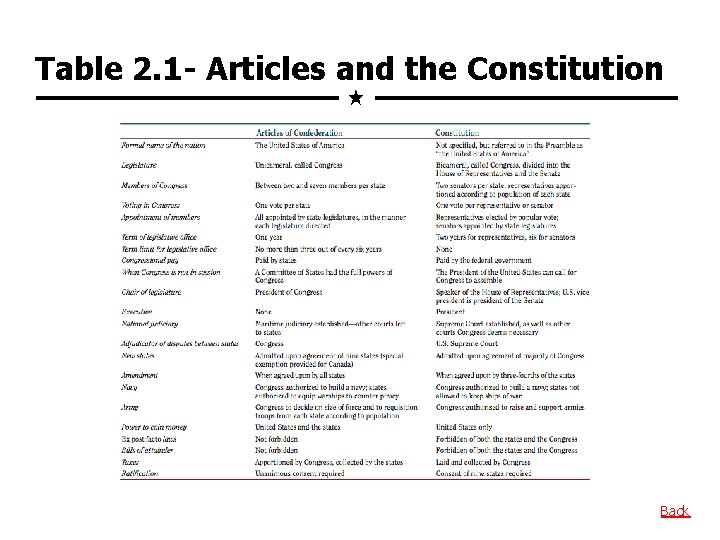 Table 2. 1 - Articles and the Constitution Back 