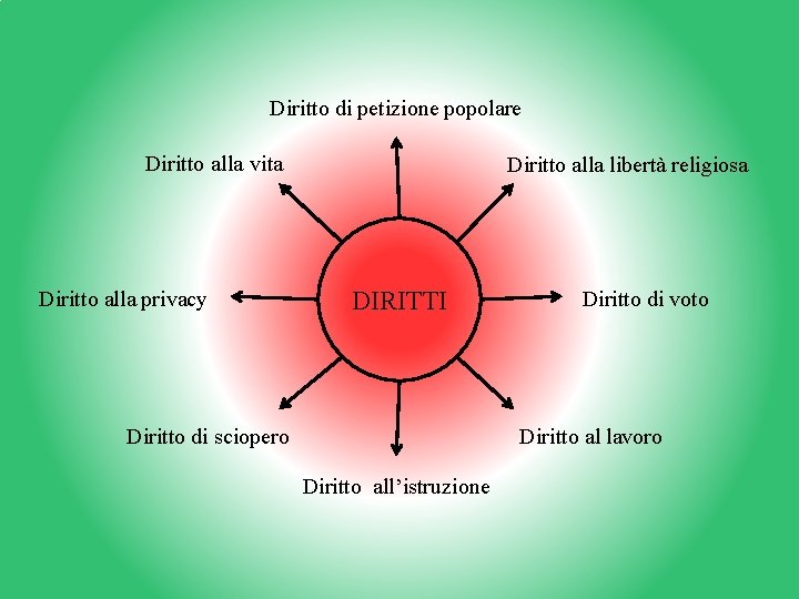 Diritto di petizione popolare Diritto alla vita Diritto alla privacy Diritto alla libertà religiosa