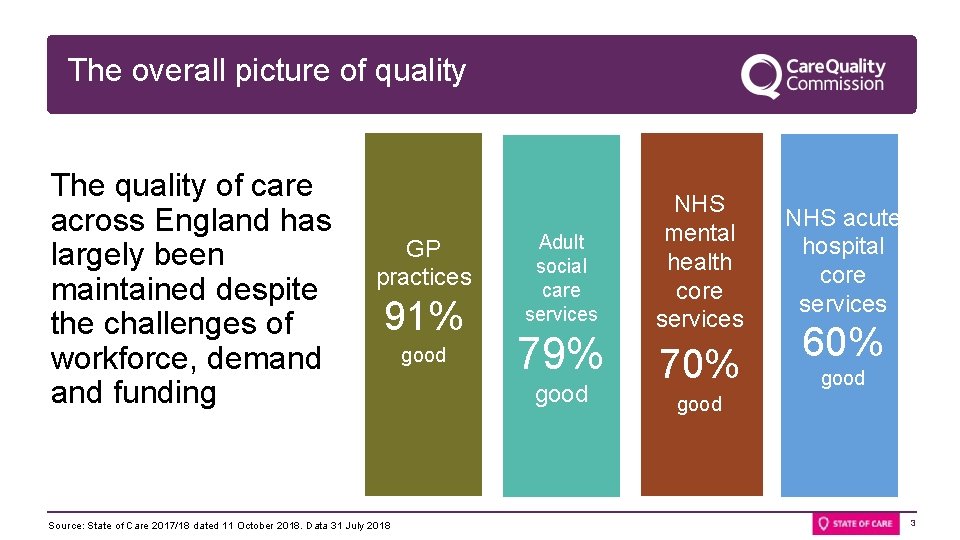 The overall picture of quality The quality of care across England has largely been