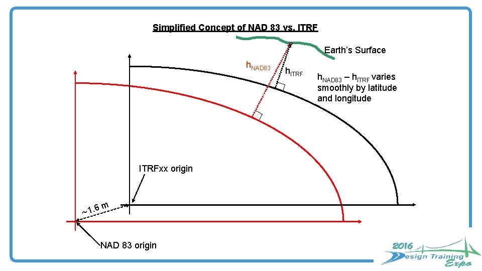 Simplified Concept of NAD 83 vs. ITRF Earth’s Surface h. NAD 83 ITRFxx origin Simplified Concept of NAD 83 vs. ITRF Earth’s Surface h. NAD 83 ITRFxx origin