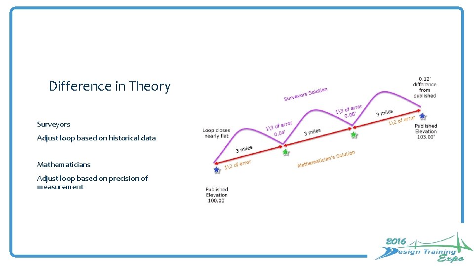 Difference in Theory Surveyors Adjust loop based on historical data Mathematicians Adjust loop based Difference in Theory Surveyors Adjust loop based on historical data Mathematicians Adjust loop based