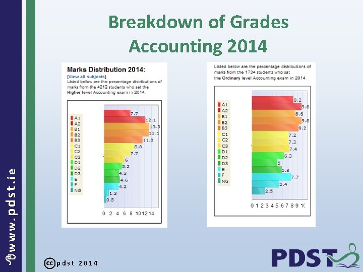  www. pdst. ie Breakdown of Grades Accounting 2014 pdst 2014 