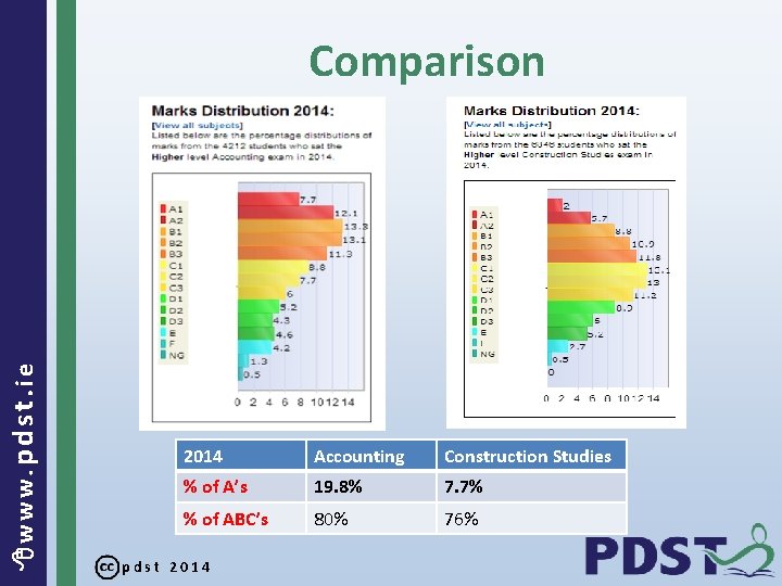  www. pdst. ie Comparison 2014 Accounting Construction Studies % of A’s 19. 8%