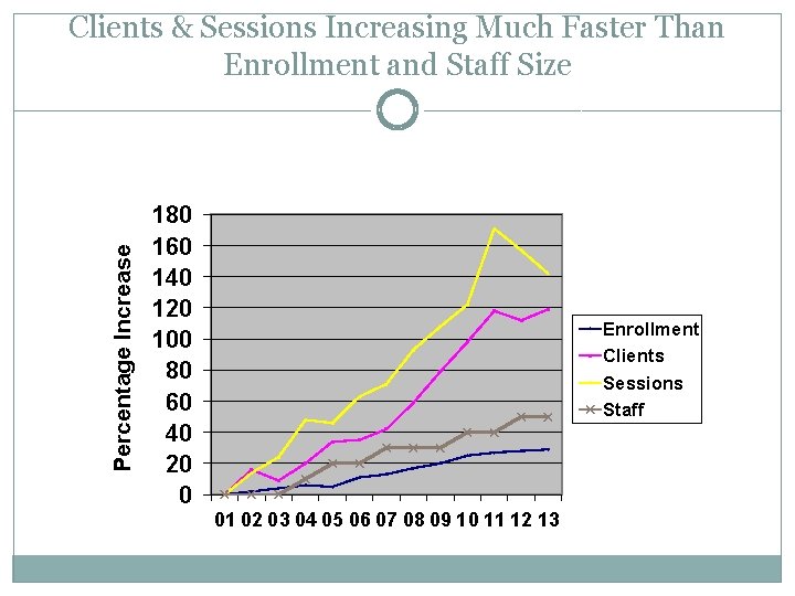 Percentage Increase Clients & Sessions Increasing Much Faster Than Enrollment and Staff Size 180