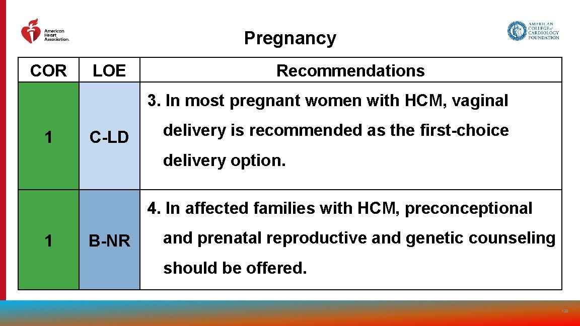 Pregnancy COR LOE Recommendations 3. In most pregnant women with HCM, vaginal 1 C-LD
