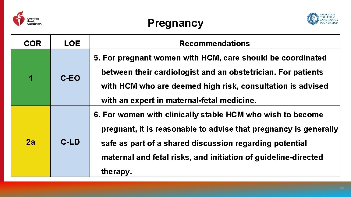 Pregnancy COR LOE Recommendations 5. For pregnant women with HCM, care should be coordinated