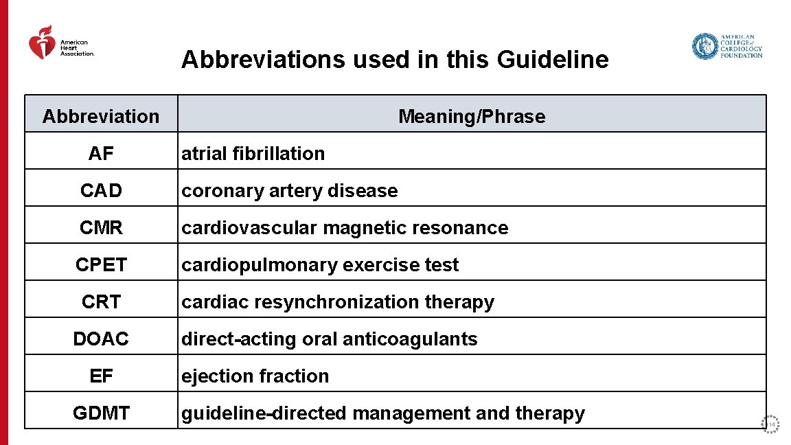 Abbreviations used in this Guideline Abbreviation AF Meaning/Phrase atrial fibrillation CAD coronary artery disease