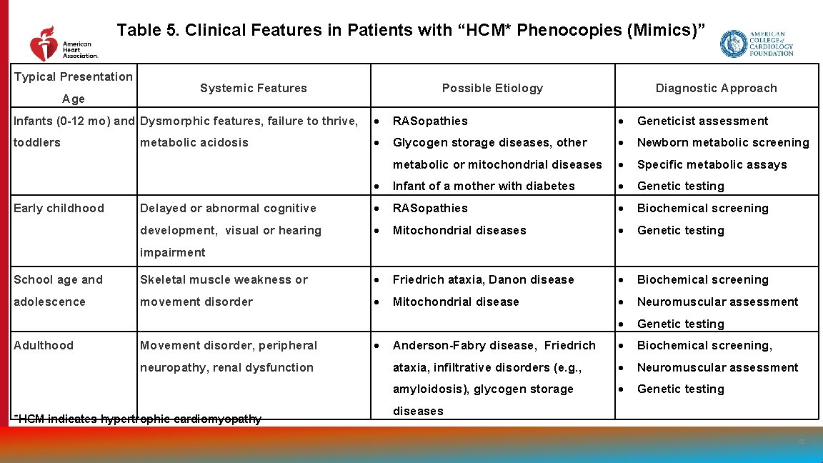 Table 5. Clinical Features in Patients with “HCM* Phenocopies (Mimics)” Typical Presentation Age Systemic