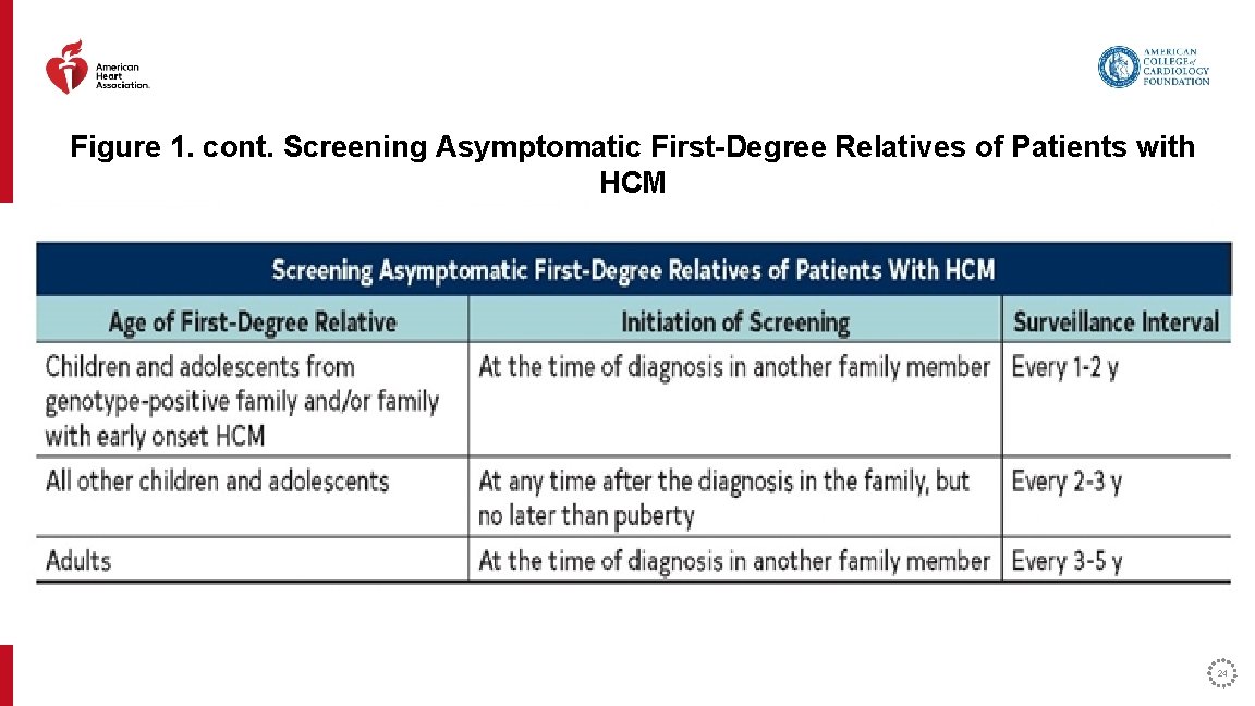 Figure 1. cont. Screening Asymptomatic First-Degree Relatives of Patients with HCM 24 