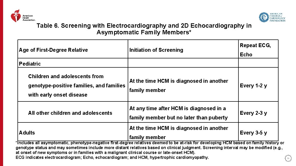 Table 6. Screening with Electrocardiography and 2 D Echocardiography in Asymptomatic Family Members* Age