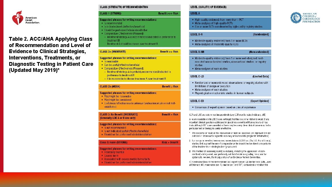 Table 2. ACC/AHA Applying Class of Recommendation and Level of Evidence to Clinical Strategies,
