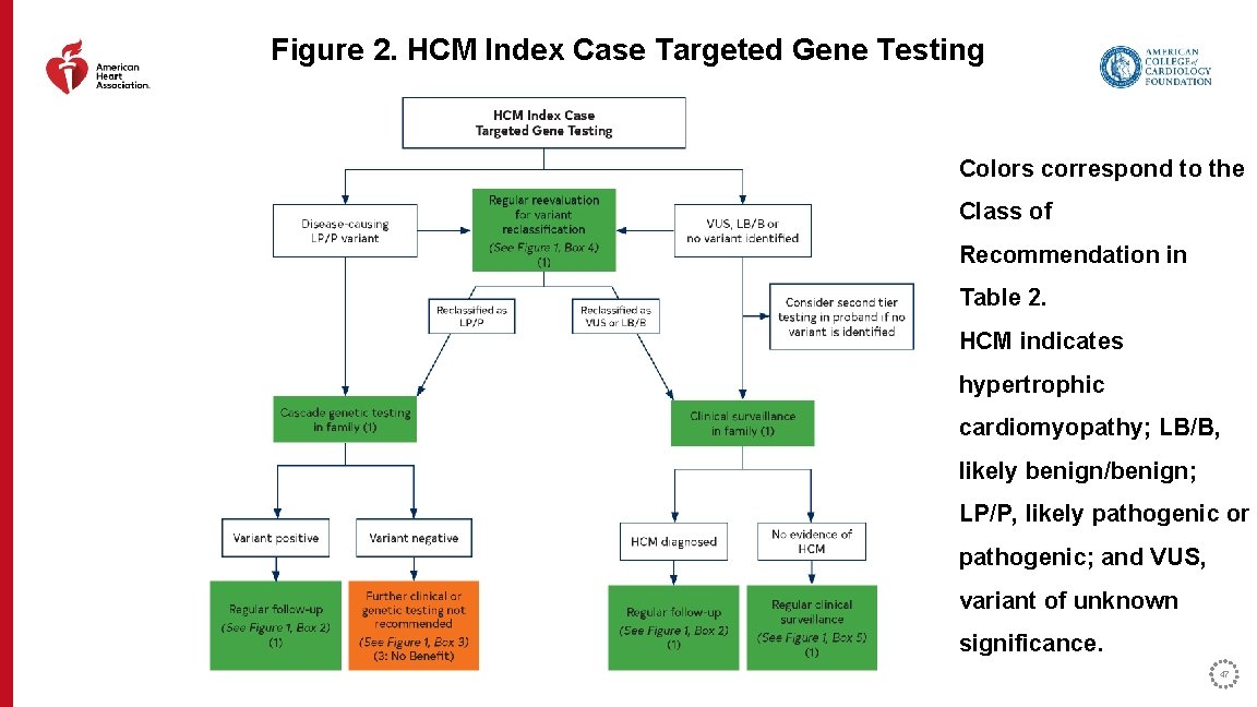 Figure 2. HCM Index Case Targeted Gene Testing Colors correspond to the Class of