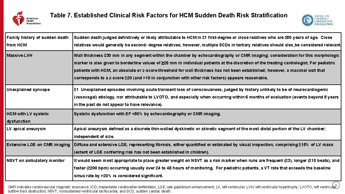 Table 7. Established Clinical Risk Factors for HCM Sudden Death Risk Stratification Family history