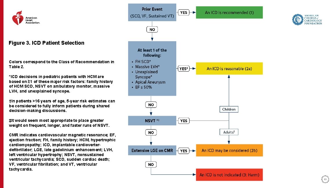 Figure 3. ICD Patient Selection Colors correspond to the Class of Recommendation in Table