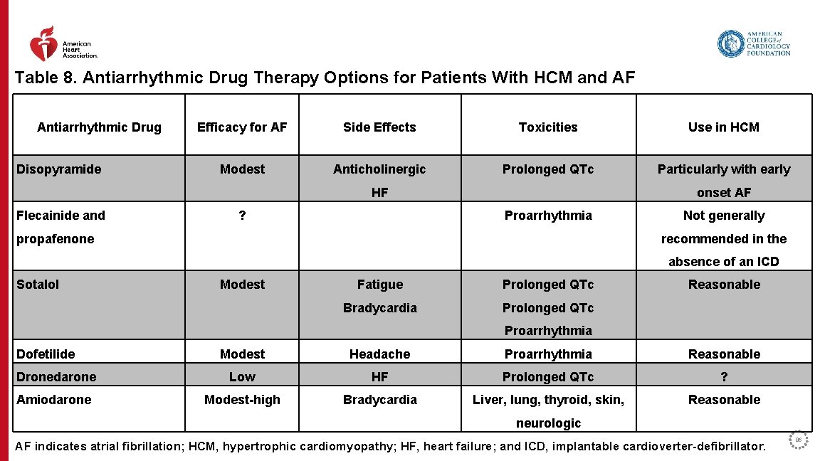 Table 8. Antiarrhythmic Drug Therapy Options for Patients With HCM and AF Antiarrhythmic Drug