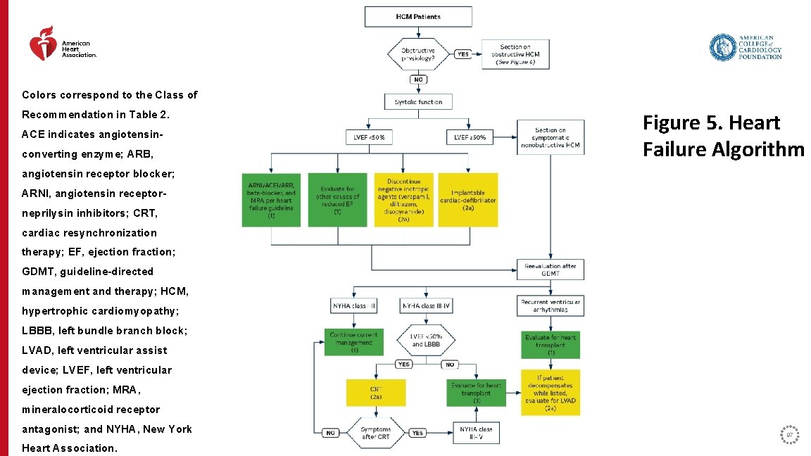 Colors correspond to the Class of Recommendation in Table 2. ACE indicates angiotensinconverting enzyme;