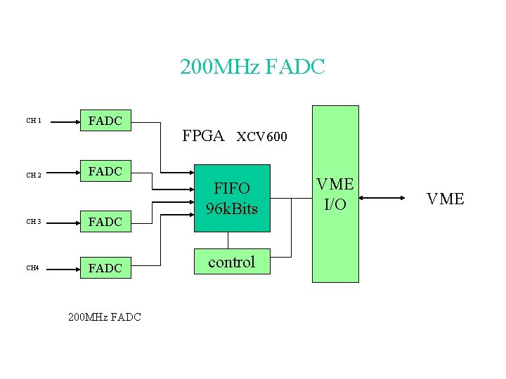 200 MHz FADC CH 1 CH 2 FADC FPGA XCV 600 FADC CH 3