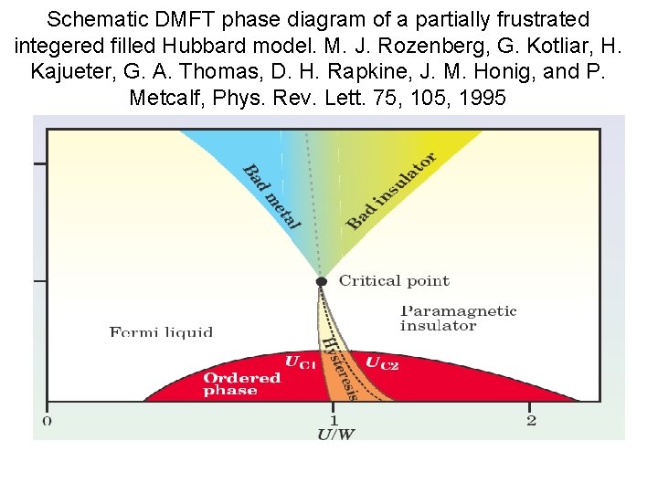 Schematic DMFT phase diagram of a partially frustrated integered filled Hubbard model. M. J.