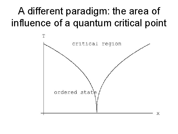 A different paradigm: the area of influence of a quantum critical point 