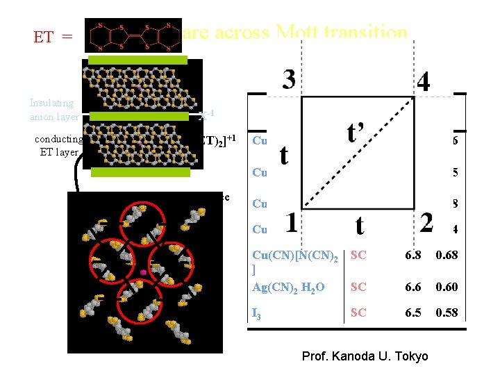ET = k-(ET)2 X are across Mott transition Insulating anion layer X- Ground State