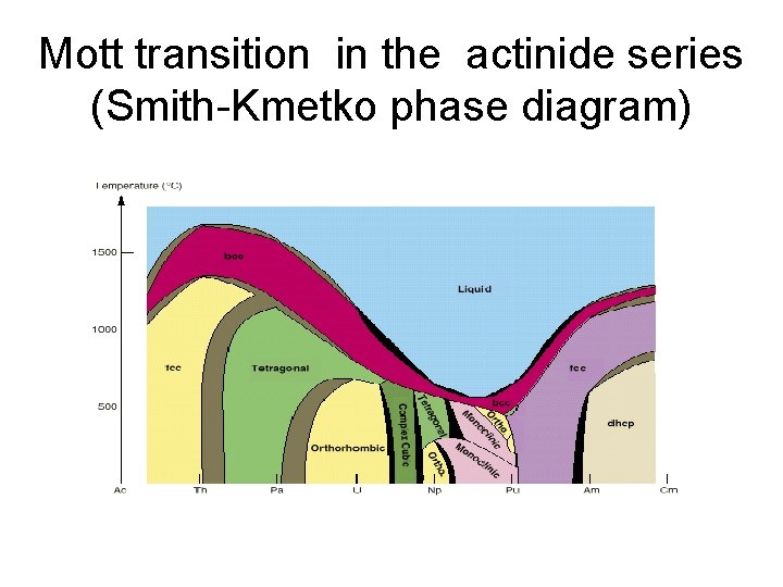 Mott transition in the actinide series (Smith-Kmetko phase diagram) 