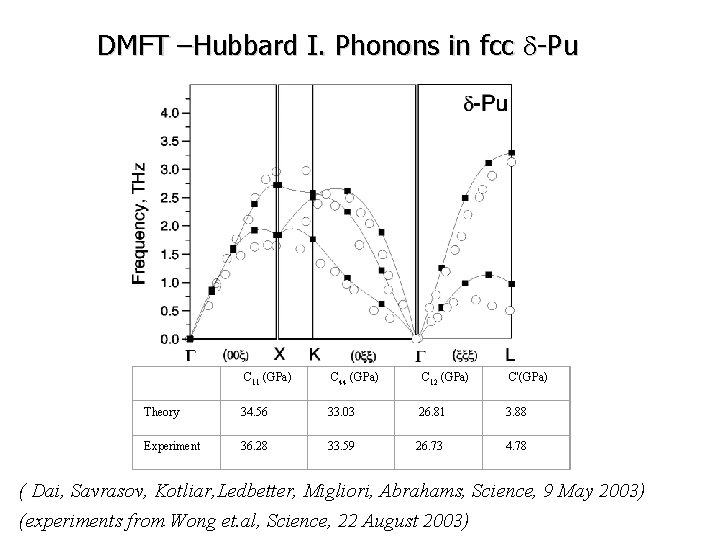 DMFT –Hubbard I. Phonons in fcc d-Pu C 11 (GPa) C 44 (GPa) C