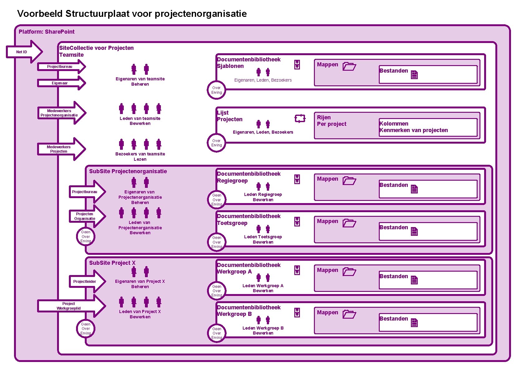 Voorbeeld Structuurplaat voor projectenorganisatie Platform: Share. Point Net ID Site. Collectie voor Projecten Teamsite