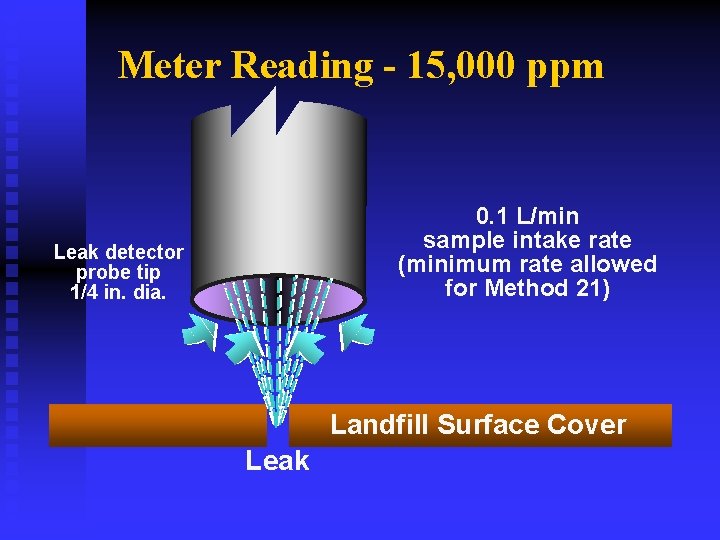 Meter Reading - 15, 000 ppm 0. 1 L/min sample intake rate (minimum rate