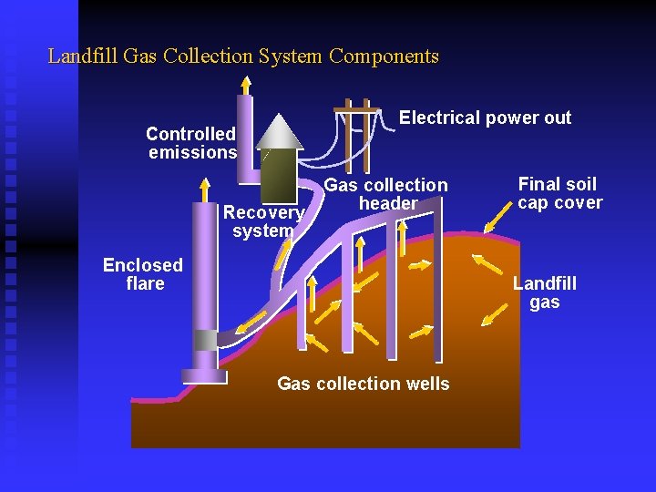 Landfill Gas Collection System Components Electrical power out Controlled emissions Recovery system Gas collection