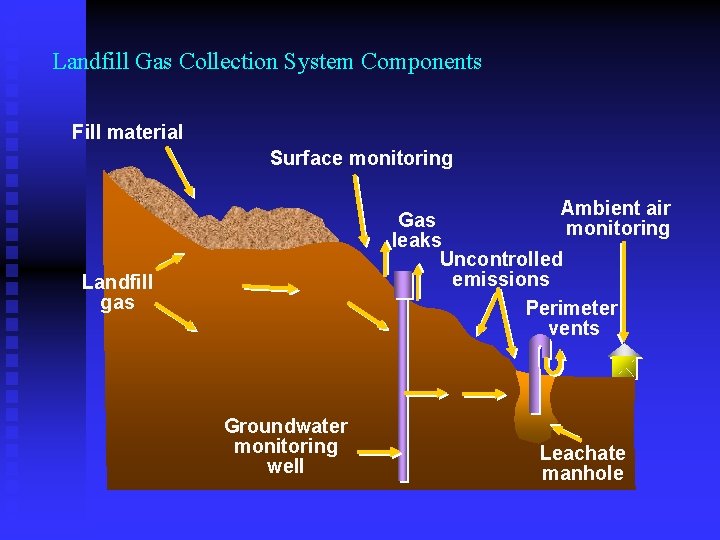 Landfill Gas Collection System Components Fill material Surface monitoring Ambient air Gas monitoring leaks